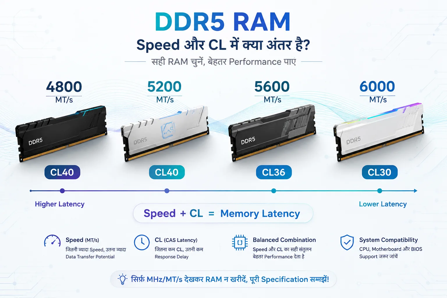 DDR5 RAM में 4800, 5200, 5600 और 6000 Speed का क्या फर्क है? CL28, CL30, CL36, CL40 और CL46 को आसान भाषा में समझिए